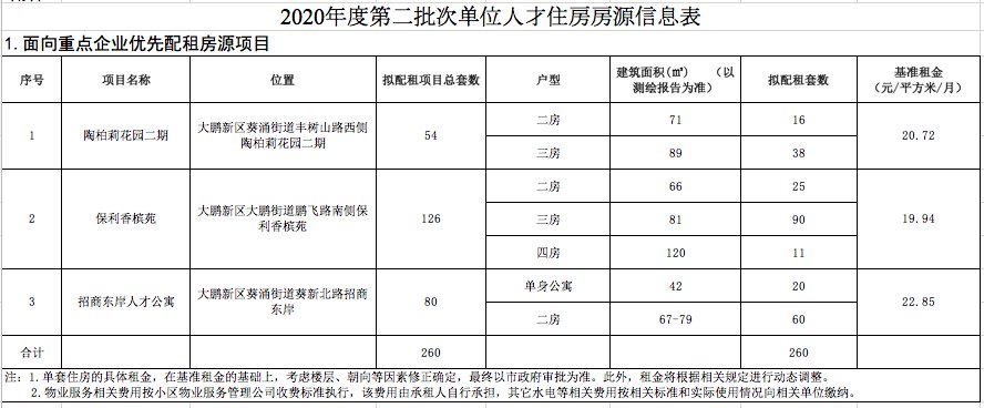 家在深圳：2020大鹏新区第二批单位人才房房源信息汇总
