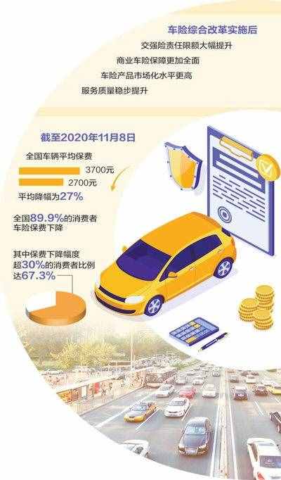 车险费率市场化（车险综合改革后保费下降近三成！）